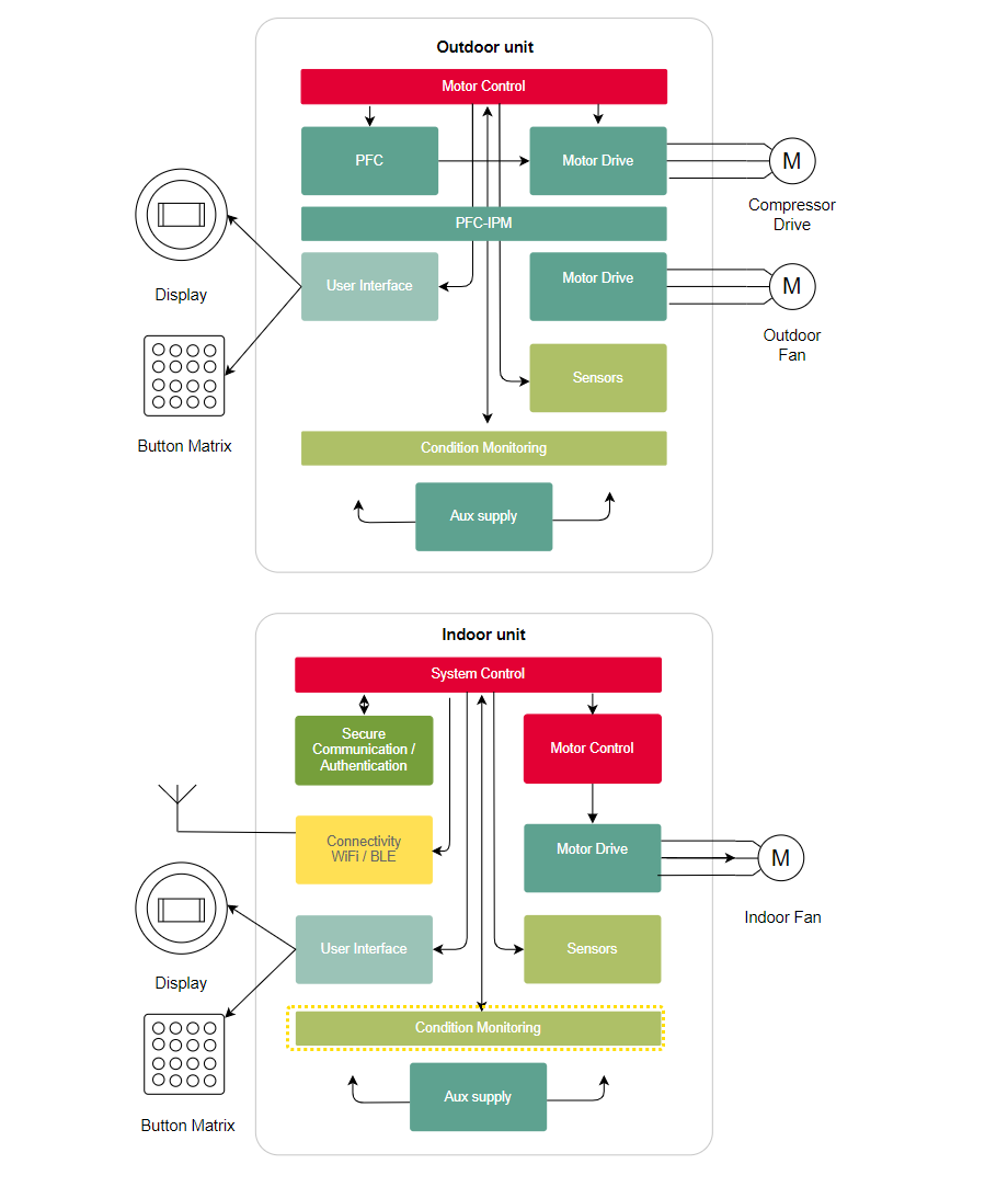 Block Diagram - Infineon Technologies Residential Air Conditioning